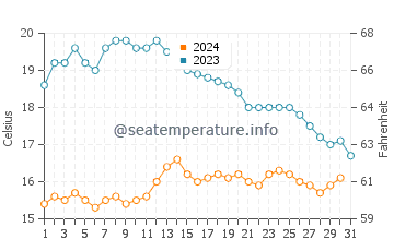 Températures de l'eau à Sauzon en octobre