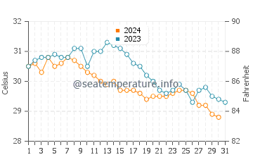 Wassertemperatur Savannah Bight im Oktober