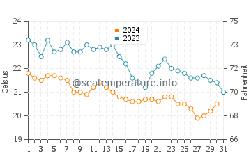 Wassertemperatur Savona im Oktober
