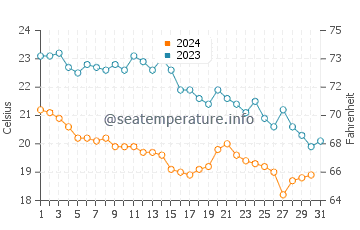 Wassertemperatur Savudrija im Oktober