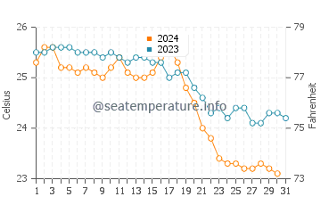 Wassertemperatur Sayada im Oktober
