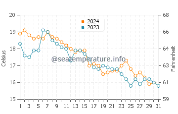Saybrook Manor water temp chart in October