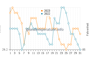 Saysain water temp chart in October