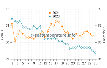 Temperatura del agua en Sayulita en octubre