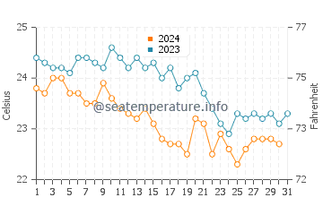 Températures de l'eau à Scario en octobre