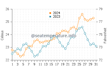 Scarness water temp chart in October