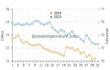 Wassertemperatur Scauri im Oktober