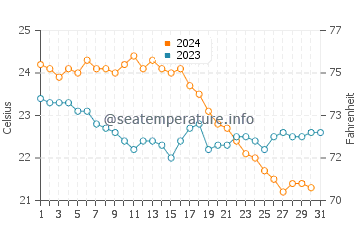 Schoinousa water temp chart in October
