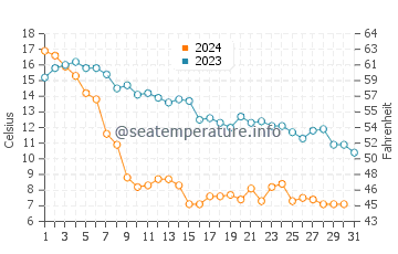 Wassertemperatur Schroeder im Oktober