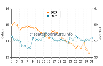 Schull water temp chart in October