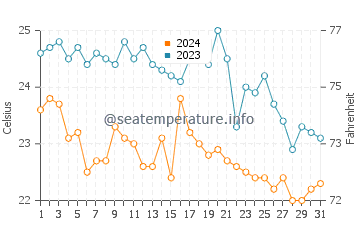 Températures de l'eau à Scicli en octobre