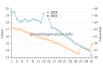 Temperature dell'acqua a Sciez ad ottobre