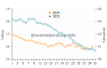 Temperature dell'acqua a Sciotot ad ottobre
