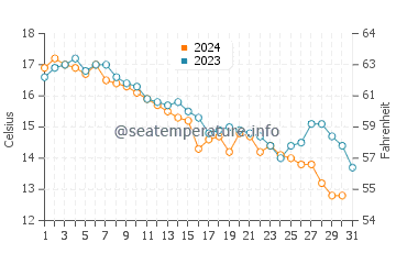 Scituate water temp chart in October