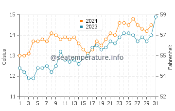 Scorching Bay water temp chart in October