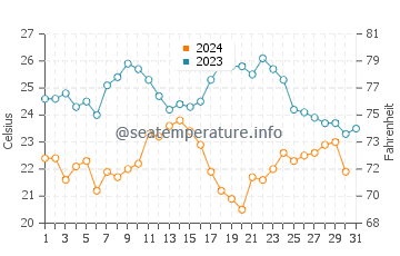 Temperatura del agua en Scorpion Bay en octubre