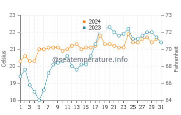 Scotts Head water temp chart in October