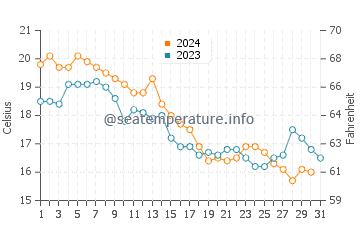 Temperatura del agua en Sea Bright en octubre