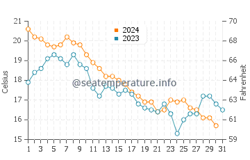 Sea Cliff water temp chart in October