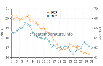 Wassertemperatur Sea Girt im Oktober