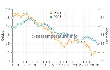 Sea Gull Beach water temp chart in October