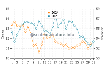 Sea Ranch water temp chart in October
