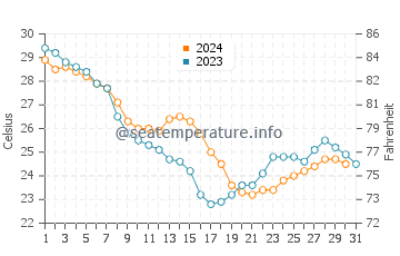 Sea Rim State Park water temp chart in October