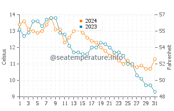 Seabeck water temp chart in October