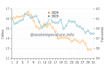 Seabright Beach water temp chart in October
