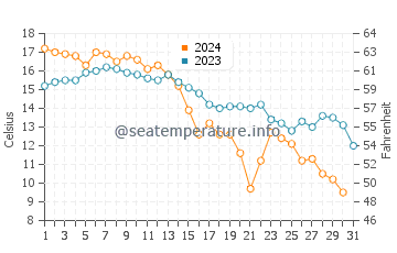 Seaforth water temp chart in October