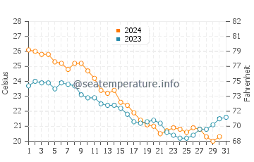 Seagate water temp chart in October