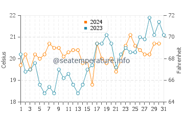 Seal Rocks water temp chart in October