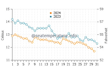 Seamill water temp chart in October