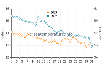 Temperature dell'acqua a Seapoint ad ottobre