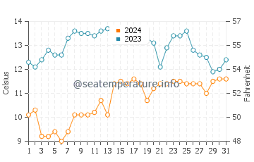 Searose Beach water temp chart in October