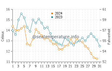 Searsport water temp chart in October