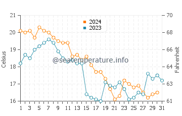 Seaside Park water temp chart in October