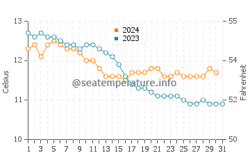 Seaton Sluice water temp chart in October