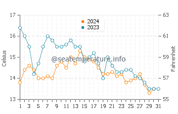 Seattle water temp chart in October