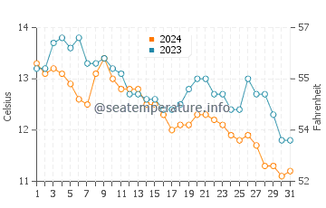 Seawall water temp chart in October