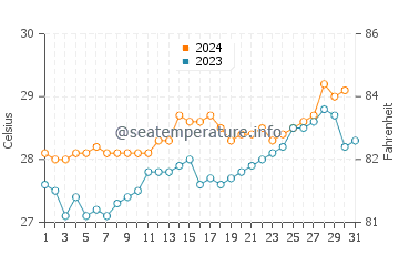 Seba water temp chart in October