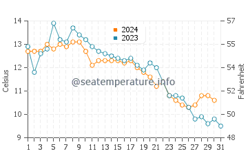 Temperature dell'acqua a Sechelt ad ottobre