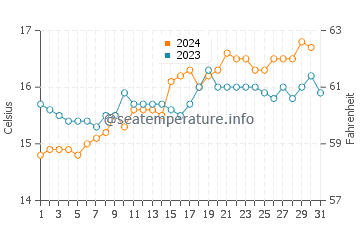 Second Valley water temp chart in October