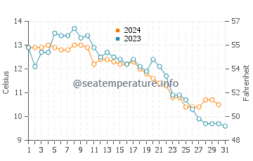 Secret Cove water temp chart in October