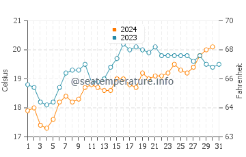 Secret Harbour water temp chart in October