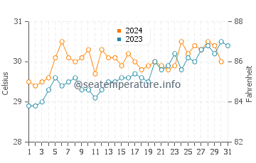 Temperatura vode u Sedayulawas u listopadu
