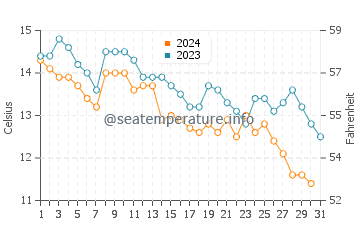 Sedgwick water temp chart in October