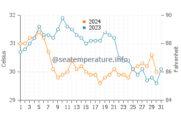 Temperatura del agua en Seeb en octubre