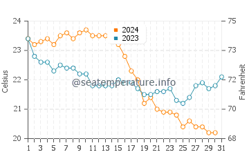Seferihisar water temp chart in October
