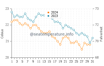 Températures de l'eau à Seget Vranjica en octobre